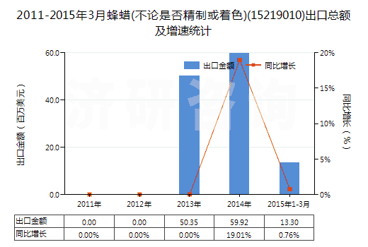2011-2015年3月蜂蠟(不論是否精制或著色)(15219010)出口總額及增速統(tǒng)計(jì)